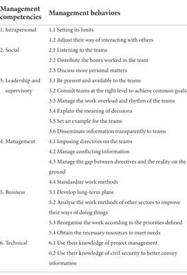 Management behaviors during the COVID-19 pandemic: The case of healthcare middle managers